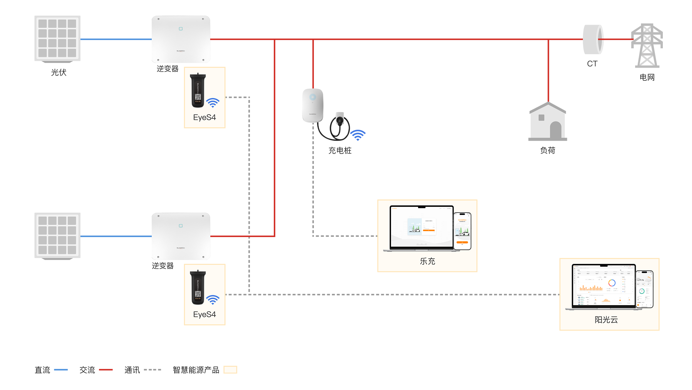 户用光充智慧能源解决方案