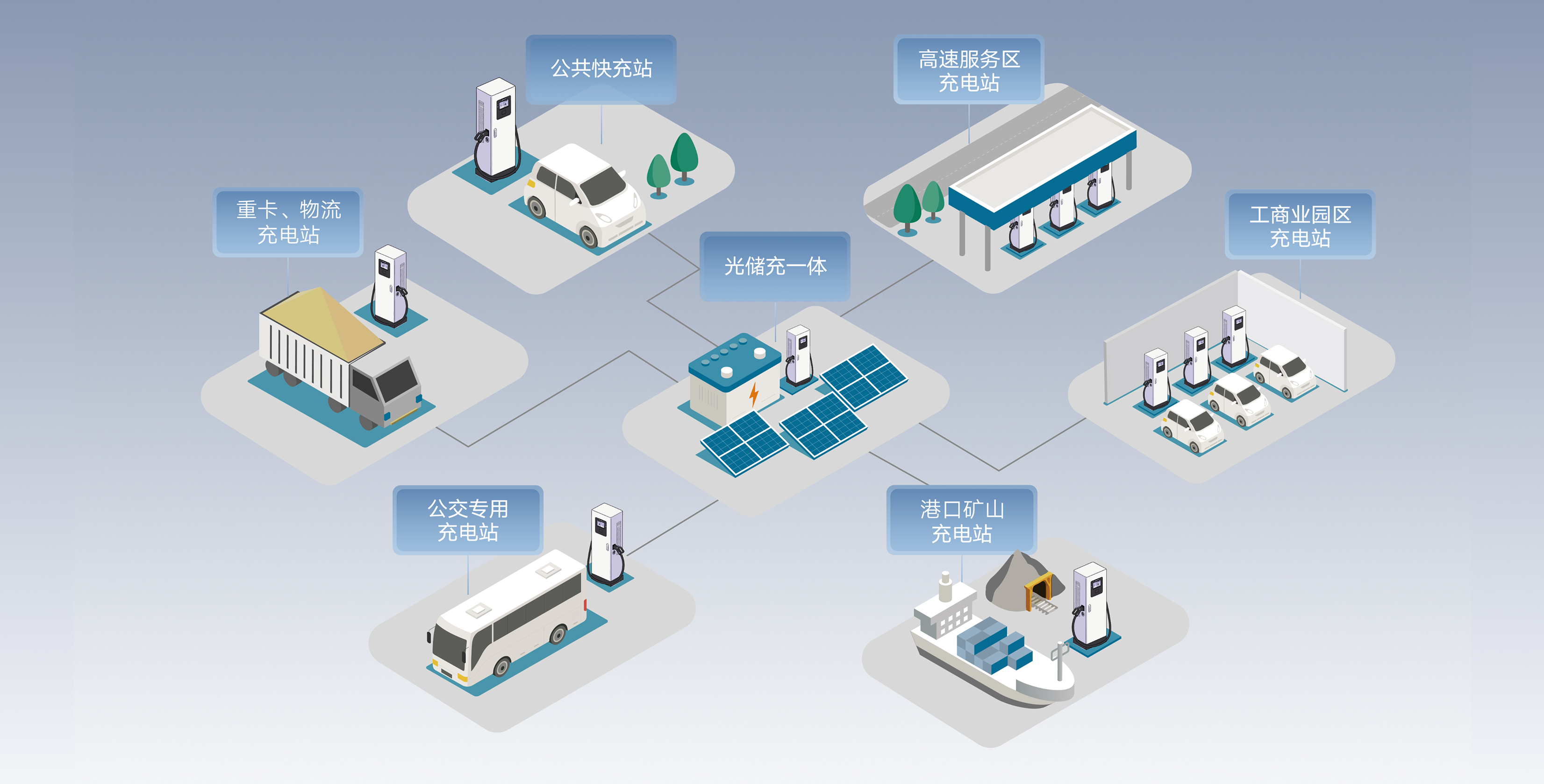 超级公共充电站、物流集散地、公交枢纽站、矿区、港口等