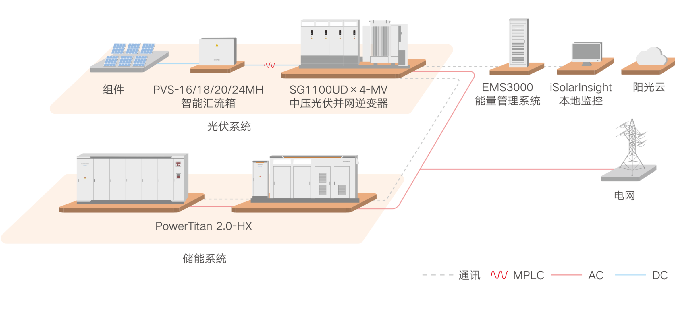 大型储能系统交流耦合方案